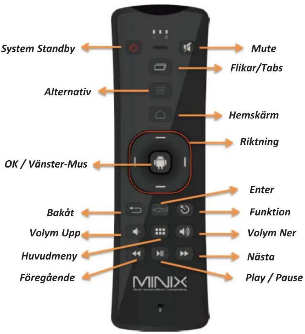 System Standby Mute Flikar/Tabs Alternativ Hemskärm Riktning OK / Vänster-Mus Enter Bakåt Funktion Volym Upp Volym Ner Huvudmeny Nästa Föregående Play / Pause MINIX