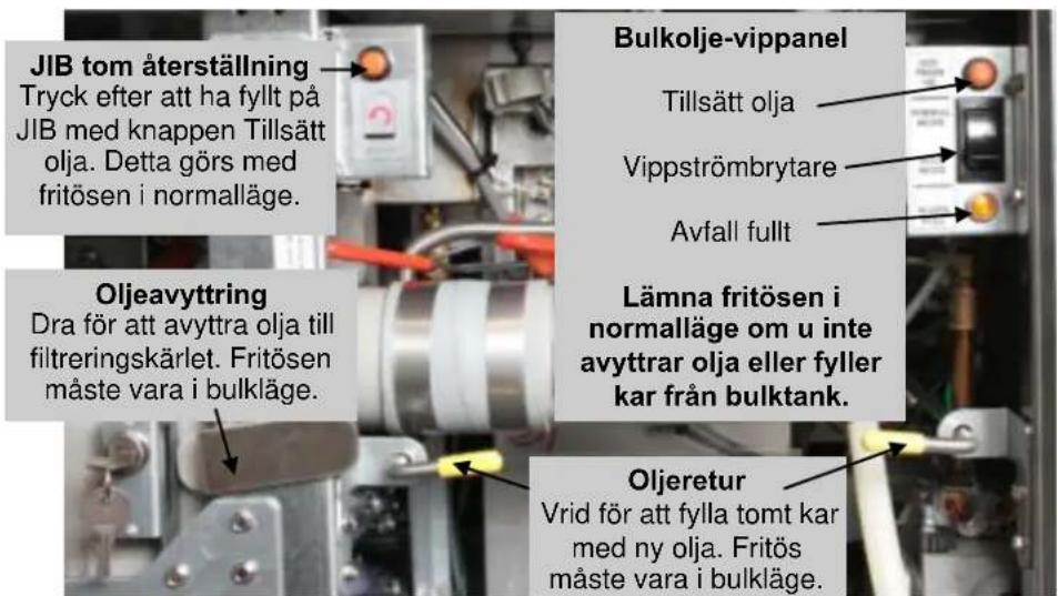 JIB tom återställning Tryck efter att ha fyllt på JIB med knappen Tillsätt olja. Detta görs med fritösen i normalläge. Bulkolje-vippanel Tillsätt olja Vippströmbrytare Avfall fullt Oljeavyttring Dra för att avyttra olja till filtreringskärlet. Fritösen måste vara i bulkläge. Lämna fritösen i normalläge om u inte avyttrar olja eller fyller kar från bulktank. Oljeretur Vrid för att fylla tomt kar med ny olja. Fritös måste vara i bulkläge.