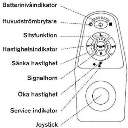 Batterinivåindikator Huvudströmbrytare Sitsfunktion Hastighetsindikator Sänka hastighet Signalhorn Öka hastighet Service indikator Joystick