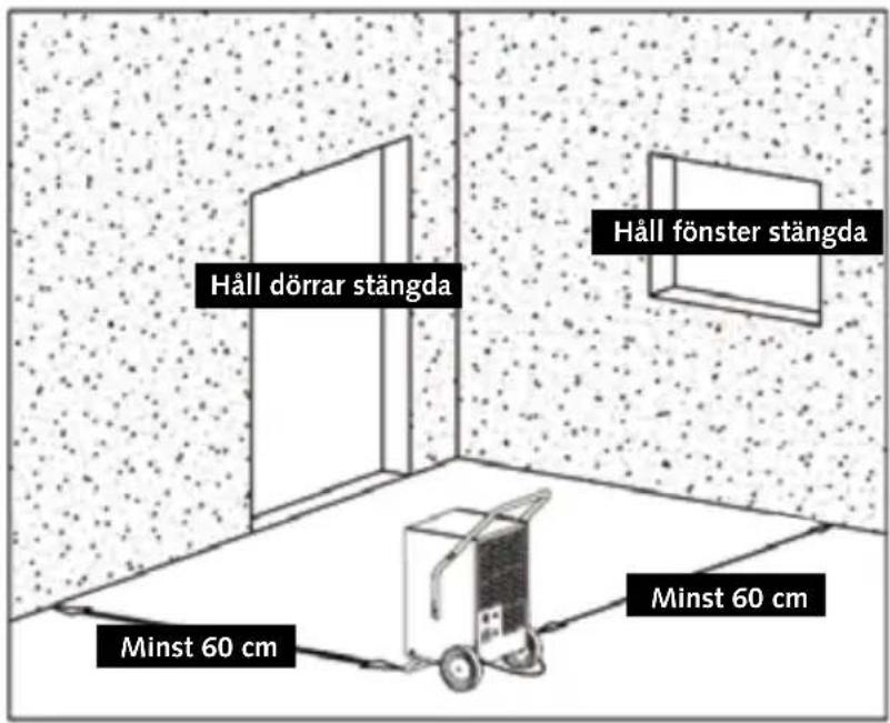 Håll dörrar stängda Håll fönster stängda Minst 60 cm Minst 60 cm