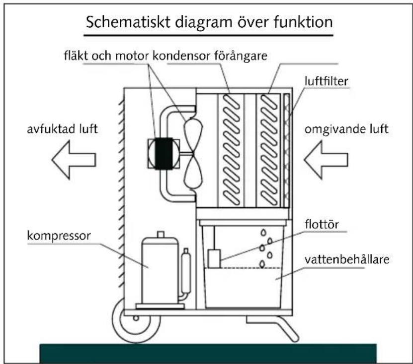 Schematiskt diagram över funktion fläkt och motor kondensor förångare luftfilter omgivande luft avfuktad luft kompressor flottör vattenbehållare