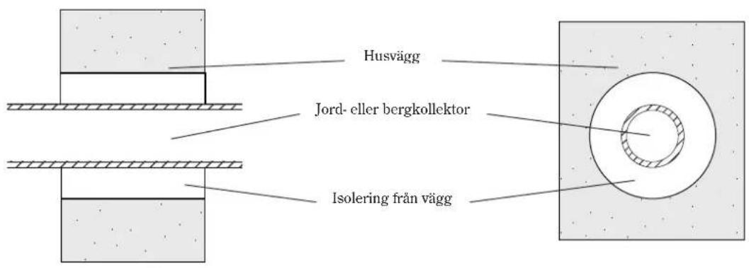 Husvägg Jord- eller bergkollektor Isolering från vägg