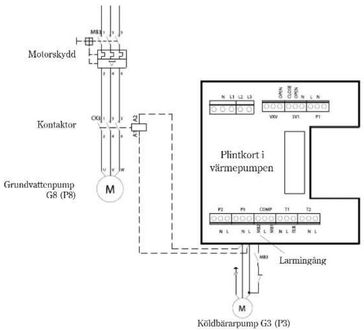 Motorskydd Kontaktor Grundvattenpump G8 (P8) M A2 N L1 L2 L3 OPEN CLOSE OPEN N L N XXV SV1 P1 Plintkort i värmepumpen P2 P3 COMP T1 T2 N L N L MK L MK L N L M N L MB3 Larmingång M Köldbärarpump G3 (P3)