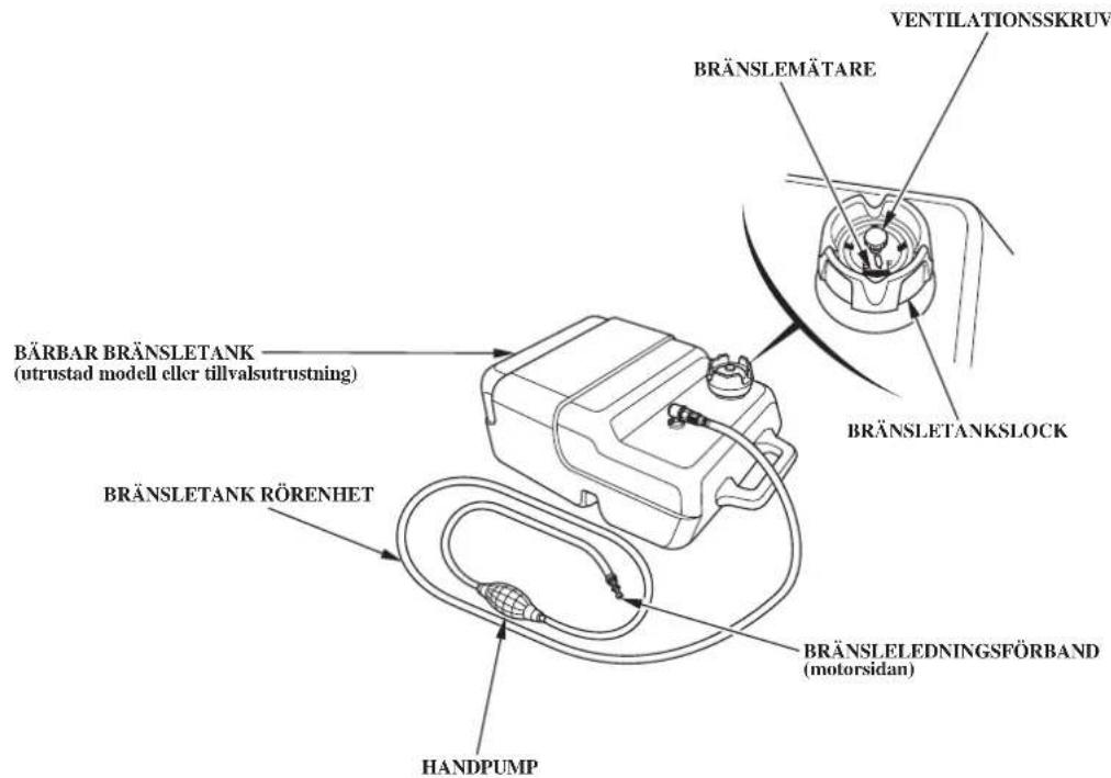 BÄRBAR BRÄNSLETANK (utrustad modell eller tillvalsutrustning) BRÄNSLETANK RÖRENHET HANDPUMP BRÄNSLEMDÄTARE VENTILATIONSSKRVU BRÄNSLETANKSLOCK BRÄNSLEEDNINGSFÖRBAND (motorsidan)