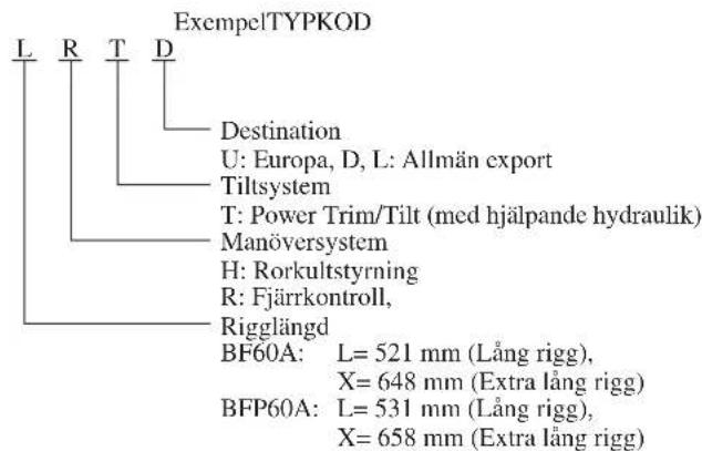 Exempel/TYPKOD L R T D Destination U: Europa, D, L: Allmän export Tiltsystem T: Power Trim/Tilt (med hjälpande hydraulik) Manöversystem H: Rorkultstyrning R: Fjärrkontroll, Rigglängd BF60A: L= 521 mm (Lång rigg), X= 648 mm (Extra lång rigg) BFP60A: L= 531 mm (Lång rigg), X= 658 mm (Extra lång rigg)