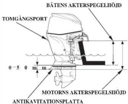 BÄTENS AKTERSPEGELHÖJD TOMGÅNGSPORT 0-5 0 m m MOTORNS AKTERSPEGELSHÖJD ANTIKAVITATIONSPLATTA