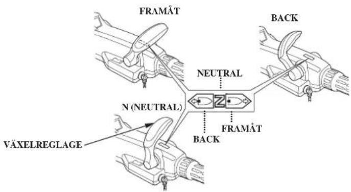 FRAMÄT NEUTRAL N (NEUTRAL) Z FRAMÄT BACK BACK VÄXELREGLAGE