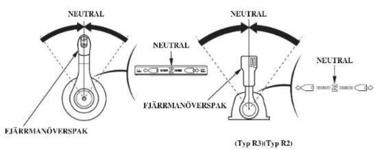 NEUTRAL FJÄRRMANÖVERSPAK NEUTRAL FJÄRRMANÖVERSPAK NEUTRAL (Typ R3)/(Typ R2)