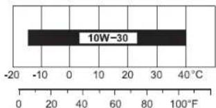 10W-30 -20 -10 0 10 20 30 40°C 0 20 40 60 80 100°F