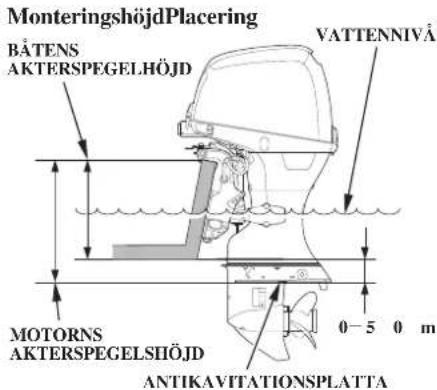 MonteringshöjdPlacering BÄTENS AKTERSPEGELHÖJD VATTENNIVA MOTORNS AKTERSPEGELSHÖJD ANTIKAVITATIONSPLATTA 0-5 0 m