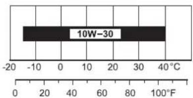 10W-30 -20 -10 0 10 20 30 40°C 0 20 40 60 80 100°F