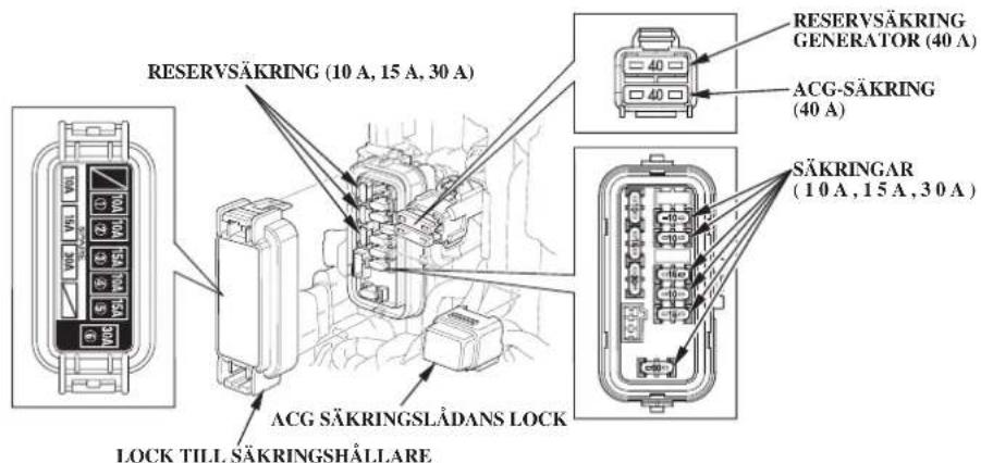 RESERVÄKRING (10 A, 15 A, 30 A) RESERVÄKRING GENERATOR (40 A) ACG-SÄKRING (40 A) SÄKRINGAR (10 A, 15 A, 30 A) ACG SÄKRINGSLÅDANS LOCK LOCK TILL SÄKRINGSHÅLLARE