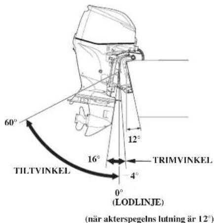 60° TILTVINKEL 12° 16° 4° 0° (LODLINJE) (när akterspegelns lutning är 12°) TRIMVINKEL