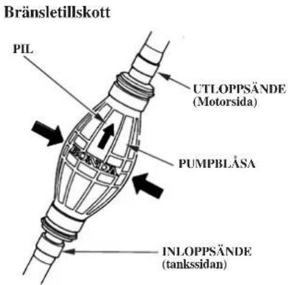 Bränsletillskott PIL UTLOPPSÄNDE (Motorsida) PUMPBLÅSA INLOPPSÄNDE (tankssidan)