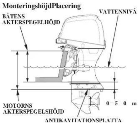 MonteringshöjdPlacering BÄTENS AKTERSPEGELHÖJD VATTENNIVA MOTORNS AKTERSPEGELSHÖJD ANTIKAVITATIONSPLATTA 0-5 0 m