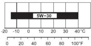 5W-30 -20 -10 0 10 20 30 40°C 0 20 40 60 80 100°F
