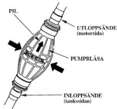 PIL. UTLOPPSÄNDE (motorsida) PUMPBLÅSA INLOPPSÄNDE (tankssidan)