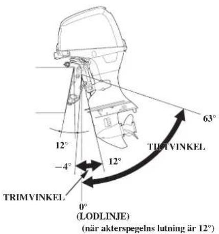 TIMVINKEL 63° 12° -4° 12° 0° (LODLINJE) (när akterspegelns lutning är 12°) TRIMVINKEL