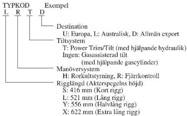 TYPKOD L R T D Exempel Destination U: Europa, L: Australisk, D: Allmän export Tiltsystem T: Power Trim/Tilt (med hjälpande hydraulik) Ingen: Gasassisterad tilt (med hjälpande gascylinder) Manöversystem H: Rorkultstyrning, R: Fjärrkontroll Rigglängd (Akterspegelns höjd) S: 416 mm (Kort rigg) L: 521 mm (Lång rigg) Y: 556 mm (Halvlång rigg) X: 622 mm (Extra lång rigg)