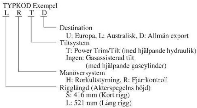 TYPKOD Exempel L R T D Destination U: Europa, L: Australisk, D: Allmän export Tiltsystem T: Power Trim/Tilt (med hjälpande hydraulik) Ingen: Gasassisterad tilt (med hjälpande gascylinder) Manöversystem H: Rorkultstyrning, R: Fjärrkontroll Rigglängd (Akterspegelns höjd) S: 416 mm (Kort rigg) L: 521 mm (Lång rigg)