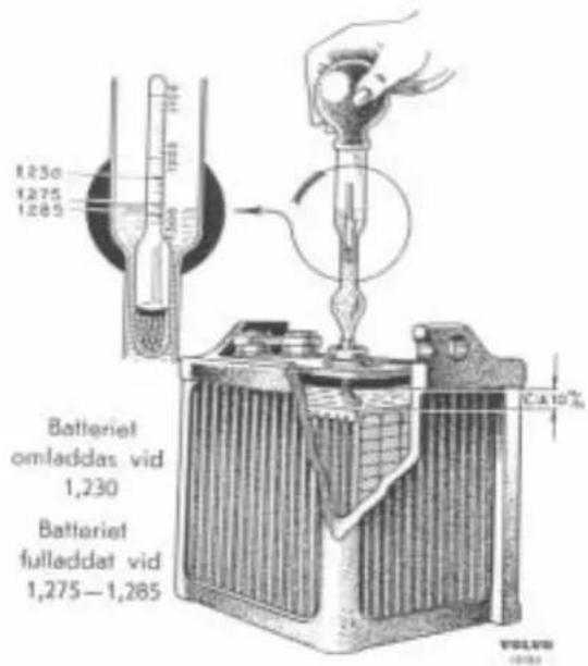 1,230 1,275 1,285 Batteriet omladdas vid 1,230 Batteriet fulladdat vid 1,275—1,285 CA 10%