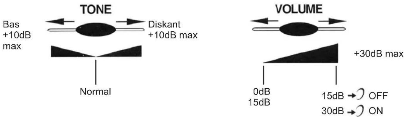 TONE Bas +10dB max Diskant +10dB max Normal VOLUME +30dB max 0dB 15dB 15dB → OFF 30dB → ON