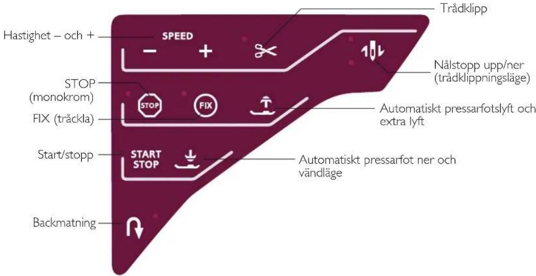 Trådklipp Hastighet – och + SPEED STOP (monokrom) FIX (träckla) Start/stopp START STOP Backmatning Nälstopp upp/ner (trådklippningsläge) Automatiskt pressarfotslyft och extra lyft Automatiskt pressarfot ner och vändläge