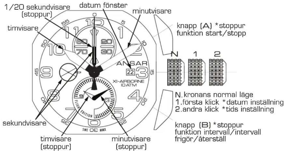 1/20 sekundvisare (stoppur) datum fönster minutvisare knapp (A) *stoppur funktion start/stopp N 1 2 ANSAR XI-AIRBORNE 10ATM 45 9 8 4 5 SWE OE MMX secundvisare timvisare (stoppur) minutvisare (stoppur) N. kronans normal läge 1.första klick *datum inställning 2.andra klick *tids inställning knapp (B) *stoppur funktion intervall/intervall frigör/återställ