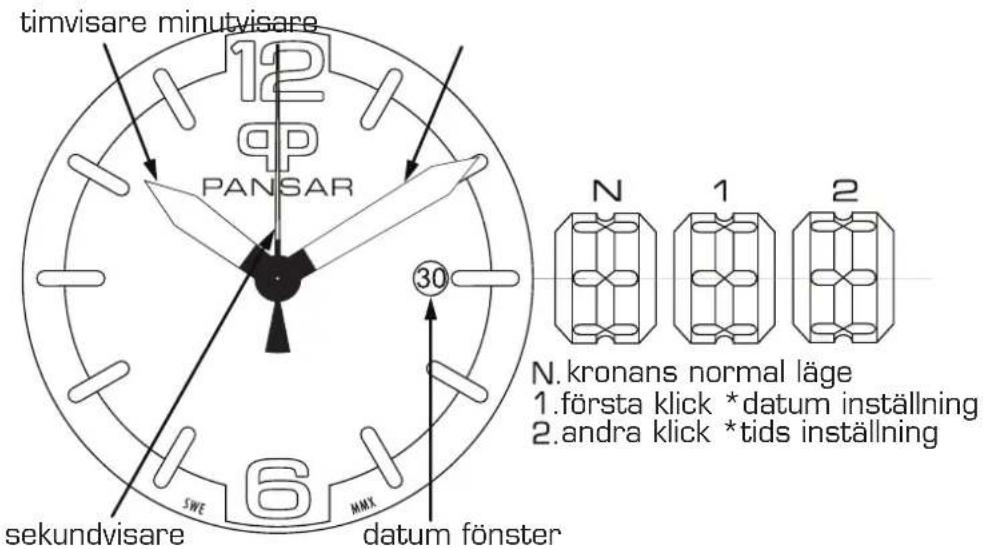timvisare minutvisare 12 qp PANSAR 30 N kronans normal läge 1. första klick *datum inställning 2. andra klick *tids inställning sekundvisare datum fönster SWE MMX 6