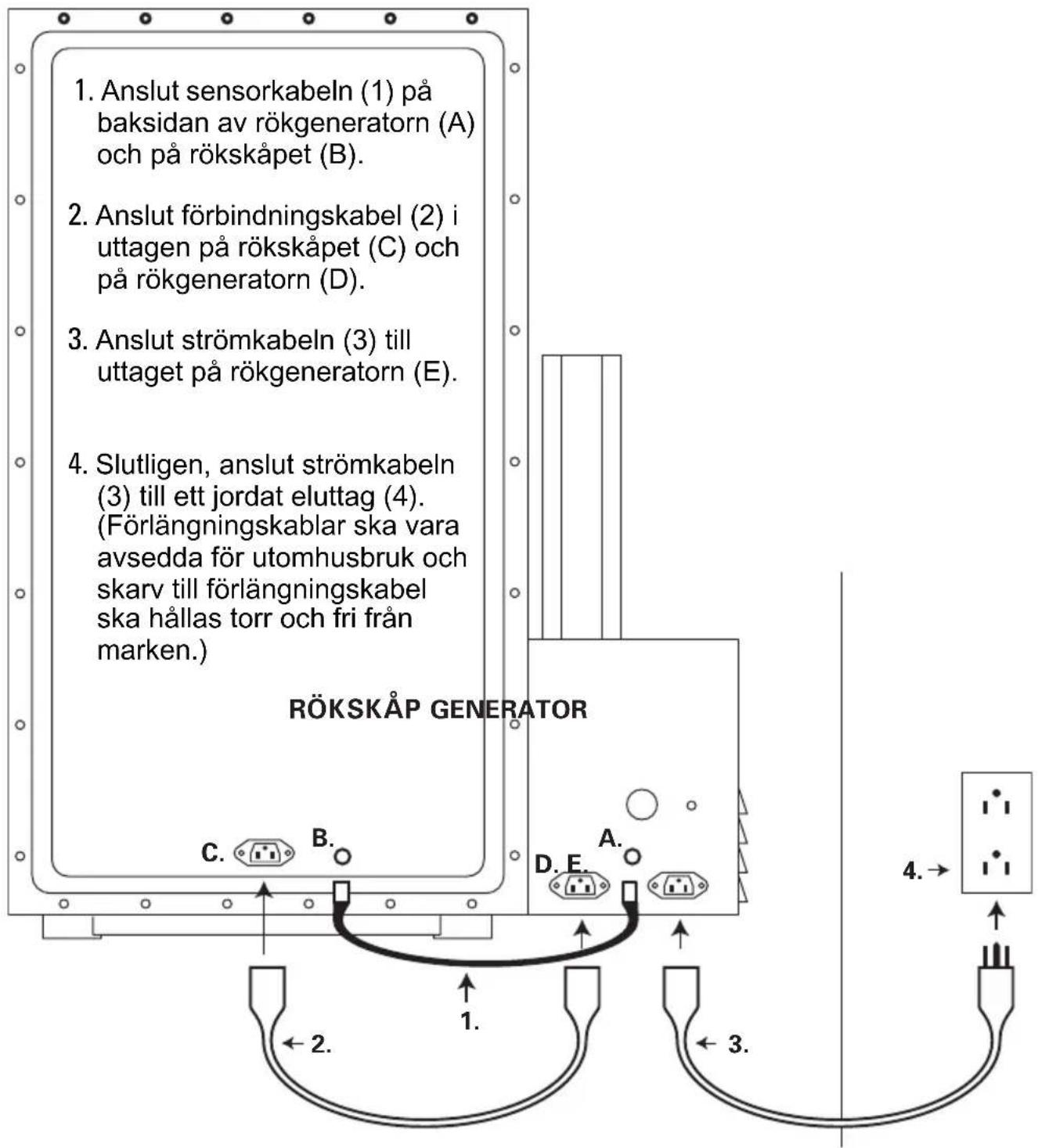 1. Anslut sensorkabeln (1) på baksidan av rökgeneratorn (A) och på rökskåpet (B). 2. Anslut förbindningskabel (2) i uttagen på rökskåpet (C) och på rökgeneratorn (D). 3. Anslut strömkabeln (3) till uttaget på rökgeneratorn (E). 4. Slutligen, anslut strömkabeln (3) till ett jordat eluttag (4). (Förlängningskablar ska vara avsedda för utomhusbruk och skarv till förlängningskabel ska hållas torr och fri från marken.) RÖKSKÅP GENERATOR C. B. D. E. A. 1. 2. 3. 4.