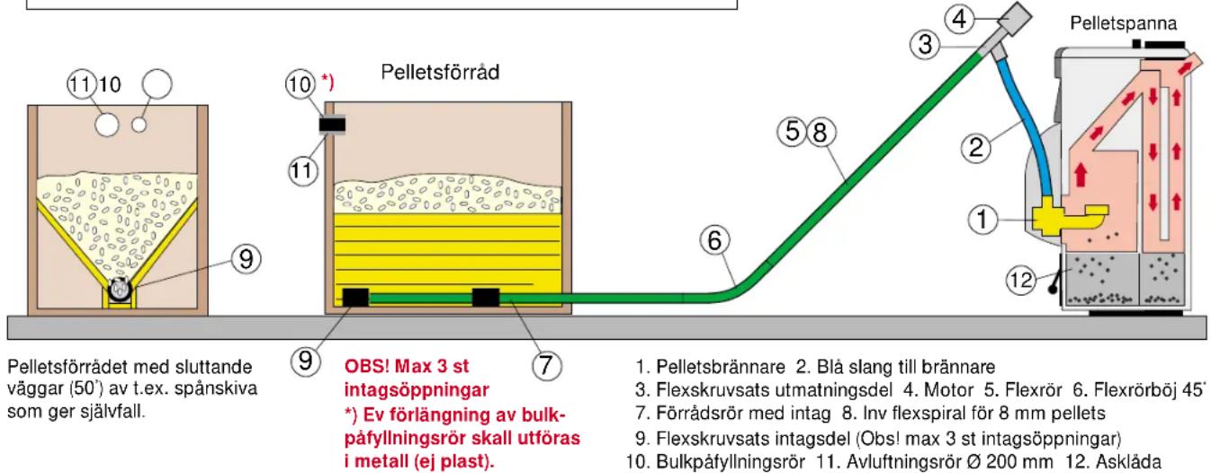 Pelletsförrådet med sluttande väggar (50°) av t.ex. spånskiva som ger självfall. Pelletsförrådet 11 10 9 10 *) 11 12 5 8 6 7 9 OBS! Max 3 st intagsöppningar *) Ev förlängning av bulk-påfyllningsrör skall utföras i metall (ej plast). 1. Pelletsbrännare 2. Blå slang till brännare 3. Flexskruvsats utmatningsdel 4. Motor 5. Flexrör 6. Flexrörböj 45° 7. Förrådsrör med intag 8. Inv flexspiral för 8 mm pellets 9. Flexskruvsats intagsdel (Obs! max 3 st intagsöppningar) 10. Bulkpåfyllningsrör 11. Avluftningsrör ∅ 200 mm 12. Asklåda
