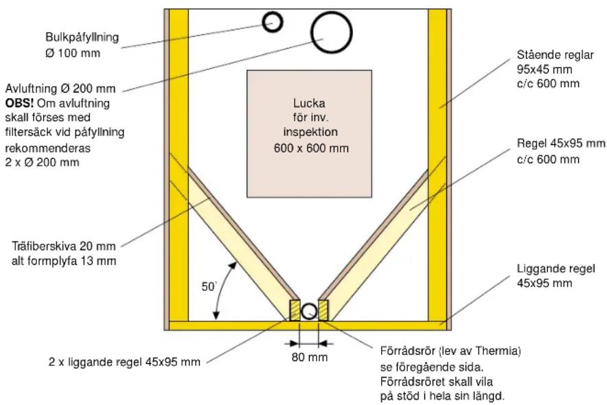 Bulkpåfyllning Ø 100 mm Avluftning Ø 200 mm OBS! Om avluftning skall förses med filtersäck vid påfyllning rekommenderas 2 x Ø 200 mm Träfiberskiva 20 mm alt formplyfa 13 mm 50° Lucka för inv. inspektion 600 x 600 mm Stående reglar 95x45 mm c/c 600 mm Regel 45x95 mm c/c 600 mm Liggande regel 45x95 mm 2 x liggande regel 45x95 mm 80 mm Förrådsrör (lev av Thermia) se föregående sida. Förrådsröret skall vila på stöd i hela sin längd.