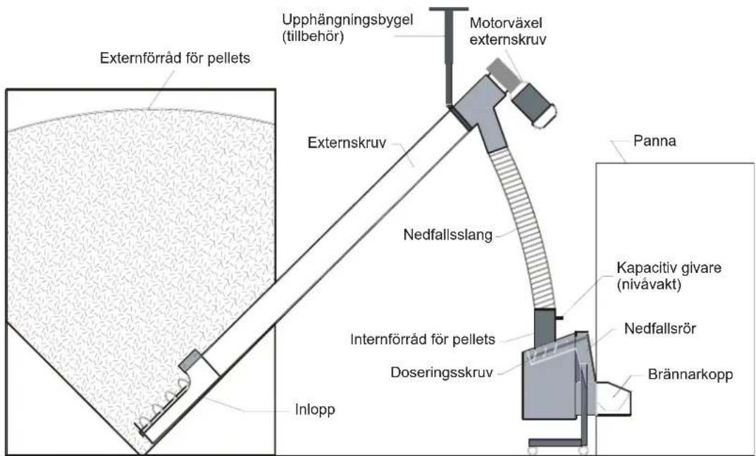 Upphängningsbygel (tillbehör) Motorväxel externskruv Externförråd för pellets Panna Nedfallsslang Internförråd för pellets Doseringsskruv Inlopp Kapacitiv givare (nivåvakt) Nedfallsrör Brännarkopp
