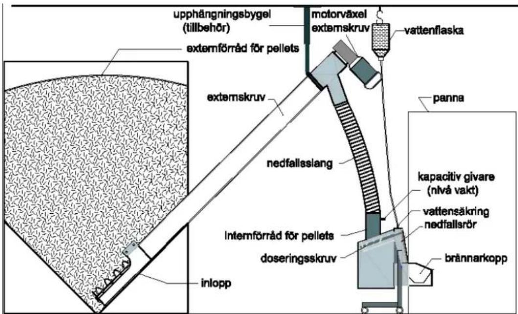 upphångningsbygel (tillbehör) externförråd för pellets externskruv motorväxel externskruv vattenflaska panna nedfallsslang kapacitiv givare (nlvå vakt) vattensäkring nedfallsrör brännarkopp internförråd för pellets doseringsskruv inlopp