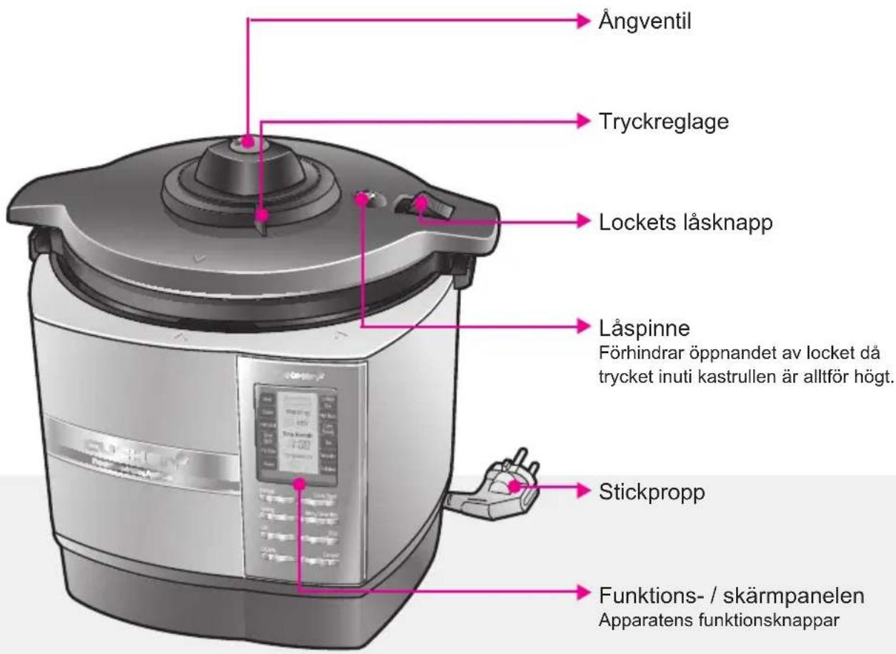 Ångventil Tryckreglage Lockets låsknapp Låspinne Förhindrar öppnandet av locket då trycket inuti kastrullen är alltför högt. Stickpropp Funktions- / skärmpanelen Apparatens funktionsknappar