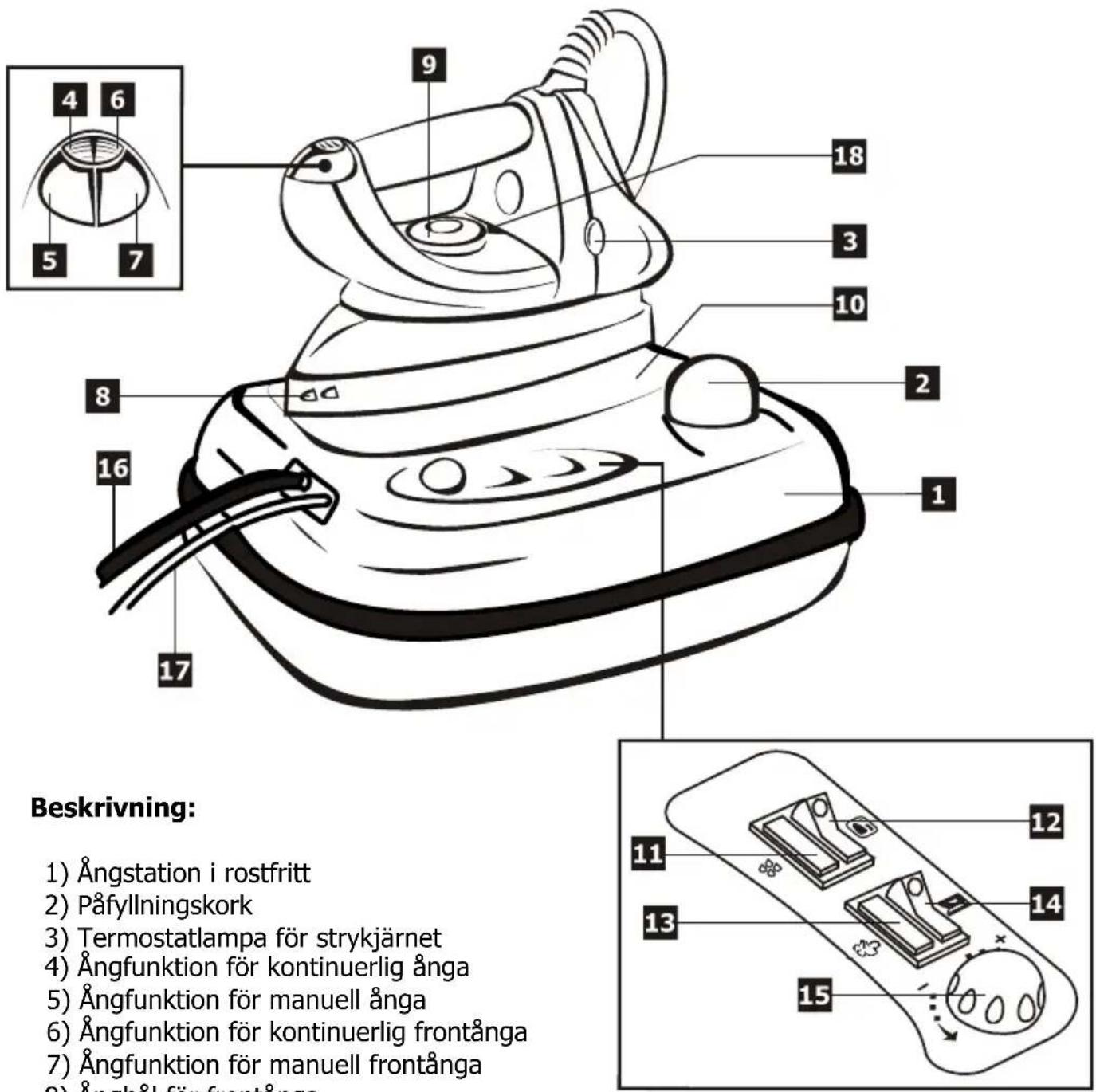 Beskrivning: 1) Ångstation i rostfritt 2) Påfyllningskork 3) Termostatlampa för strykjärnet 4) Ångfunktion för kontinuerlig ånga 5) Ångfunktion för manuell ånga 6) Ångfunktion för kontinuerlig frontånga 7) Ångfunktion för manuell frontånga