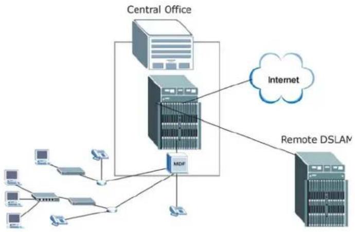 ZYXEL IES-3016ST - Central Office Application - 1