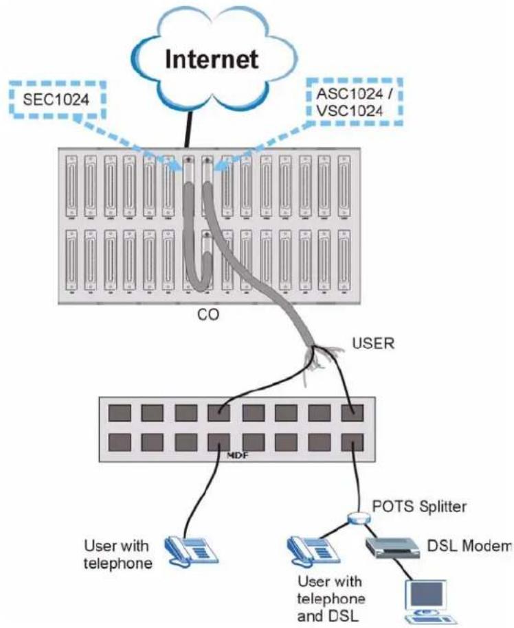 ZYXEL IES-3016ST - VoIP Installation Scenario B - 1