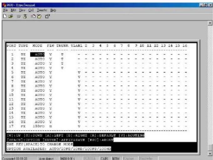PORT TYPE MODE FLW TRUNK VLAN1 2 3 4 5 6 7 8 9 10 11 12 13 14 15 16 1 TX AUTO Y T - - - - - - - - - - - - - - - - - - - - 2 TX AUTO Y T - - - - - - - - - - - - - - - - - - - - - - 3 TX AUTO Y T - - - - - - - - - - - - - - - - - - - 4 TX AUTO Y T - - - - - - - - - - - - - - - - - - 5 TX AUTO Y V - - - - - - - - - - - - - - - - - 6 TX AUTO Y V - - - - - - - - - - - - - - - 7 TX AUTO Y V - - - - - - - - - - - - - - - 8 TX AUTO Y V - - - - - - - - - - - - - - - - 9 TX AUTO Y V - - - - - - - - - - - - - - - 10 TX AUTO Y V- 11 TX AUTO Y V- 12 TX AUTO Y V- 13 TX AUTO Y V- 14 TX AUTO Y V- 15 TX AUTO Y V- 16 TX AUTO Y V- 17 FX 100PD B V- [R]IUP [S]:DOWN [A]:LEBE [D]:RIGHT [R]:DEFAULT [V]:ROUTING [SPACE]:OPTION [ENTER]:ABRYY:SAVE [BSC]:ABORAN USE KEY (SPACE) TO CHANGE MODE OPTION AVAILABLE: AUTO/LOFD/LORD/LOOPD/LOORD Connected 00:00:20 Auto detect 9600.9 X-1 CNTN L CAPS NTM K Union Fuzetek
