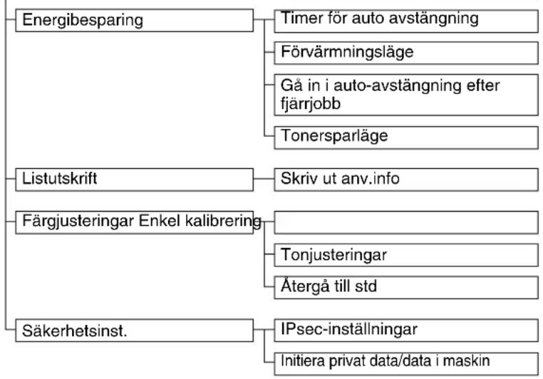 SHARP MX-C300PE - MENY FÖR ADMINISTRATÖRSINSTÄLLNINGAR - 2