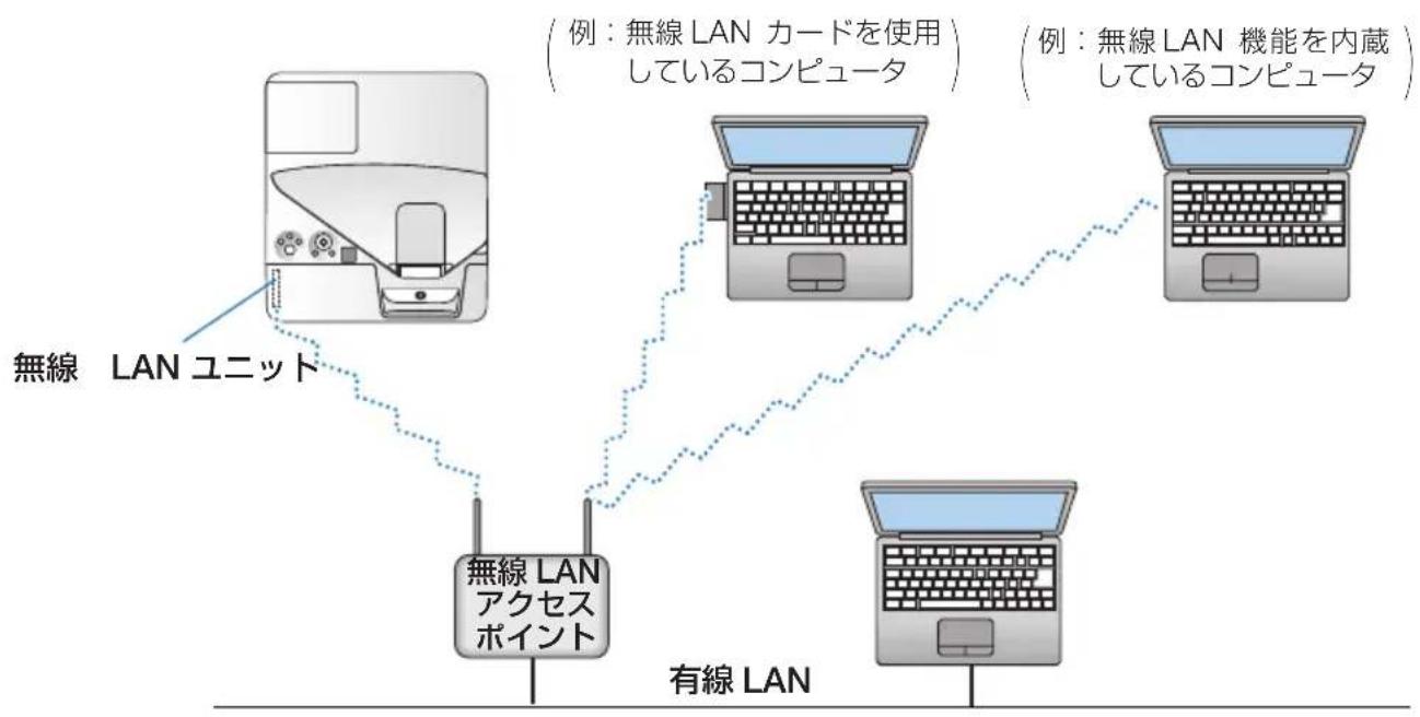 NEC NP-UM352WJL - 無線 LAN への接続例 - 1