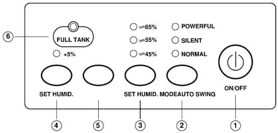 FULL TANK +5% ○≈65% ○ POWERFUL ○≈55% ○ SILENT ○≈45% ○ NORMAL SET HUMID. SET HUMID. MODEAUTO SWING ON/OFF ④ ⑤ ③ ② ①