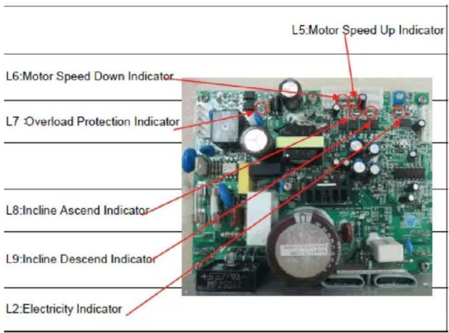 L5:Motor Speed Up Indicator L6:Motor Speed Down Indicator L7:Overload Protection Indicator L8:Incline Ascend Indicator L9:Incline Descend Indicator L2:Electricity Indicator