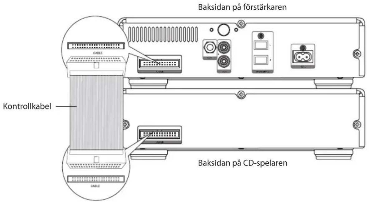 Baksidan på förstärkaren Kontrollkabel Baksidan på CD-spelaren