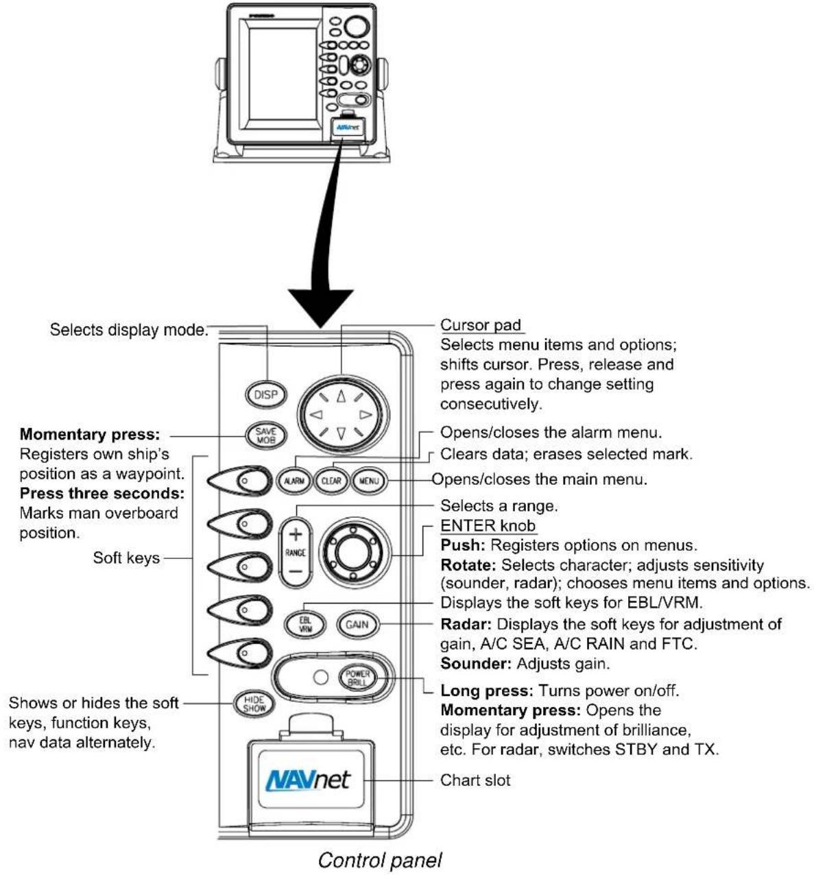 Selects display mode. Cursor pad Selects menu items and options; shifts cursor. Press, release and press again to change setting consecutively. Momentary press: Registers own ship's position as a waypoint. Press three seconds: Marks man overboard position. Soft keys Shows or hides the soft keys, function keys, nav data alternately. Open/closes the alarm menu. Clears data; erases selected mark. Open/closes the main menu. Selects a range. ENTER knob Push: Registers options on menus. Rotate: Selects character; adjusts sensitivity (sounder, radar); chooses menu items and options. Displays the soft keys for EBL/VRM. Radar: Displays the soft keys for adjustment of gain, A/C SEA, A/C RAIN and FTC. Sounder: Adjusts gain. Long press: Turns power on/off. Momentary press: Opens the display for adjustment of brilliance, etc. For radar, switches STBY and TX. Chart slot Control panel