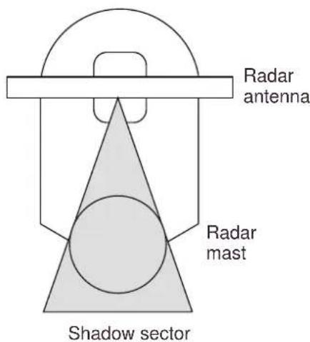 Radar antenna Radar mast Shadow sector