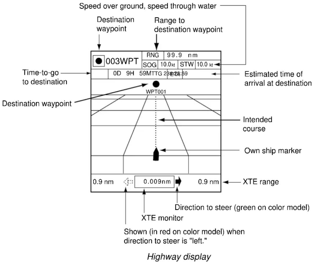 Speed over ground, speed through water Destination waypoint Range to destination waypoint Time-to-go to destination Destination waypoint 003WPT RNG 99.9 nm SOG 10.0 kt STW 10.0 kt 0D 9H 59MTTG 23B28:59 Estimated time of arrival at destination WPT001 Intended course Own ship marker XTE range 0.9 nm 0.009nm 0.9 nm Direction to steer (green on color model) XTE monitor Shown (in red on color model) when direction to steer is "left." Highway display