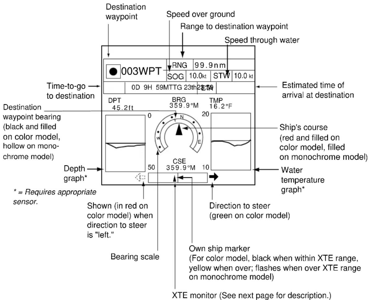 Destination waypoint Speed over ground Range to destination waypoint Speed through water Time-to-go to destination 003WPT RNG 99.9 n.m SOG 10.0 kt STW 10.0 kt 0D 9H 59MTTG 23th 28.5A Estimated time of arrival at destination Destination waypoint bearing (black and filled on color model, hollow on mono- chrome model) Depth graph* * = Requires appropriate sensor. Shown (in red on color model) when direction to steer is "left." Bearing scale Direction to steer (green on color model) Ship's course (red and filled on color model, filled on monochrome model) Water temperature graph* XTE monitor (See next page for description.) Own ship marker (For color model, black when within XTE range, yellow when over; flashes when over XTE range on monochrome model)