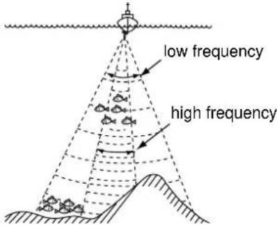 low frequency high frequency