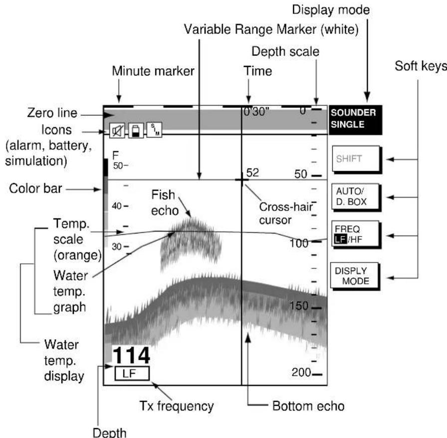 Display mode Variable Range Marker (white) Depth scale Time Minute marker 0'30" 0 SOUNDER SINGLE Soft keys Shift AUTO/ D. BOX FREQ LF/HF DISPLAY MODE Color bar Fish echo Cross-hair cursor Temp. scale (orange) Water temp. graph 30 100 150 200 114 Water temp. display LF Tx frequency Bottom echo Depth